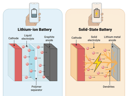 Courts-circuits dans les piles à l'état solide : le mécanisme enfin prouvé