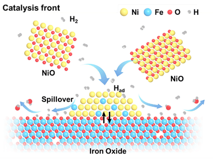 Faster and more energy-efficient: Catalysts boost hydrogen-based steel production