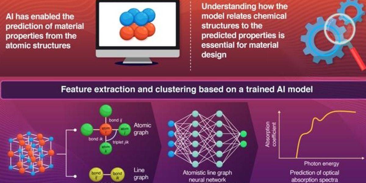 IA interpretável na descoberta de materiais: Descobrir como os modelos fazem previsões