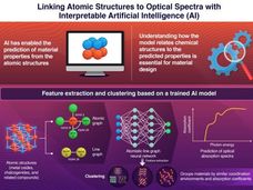 IA interpretabile nella scoperta di nuovi materiali: capire come i modelli formulano le previsioni