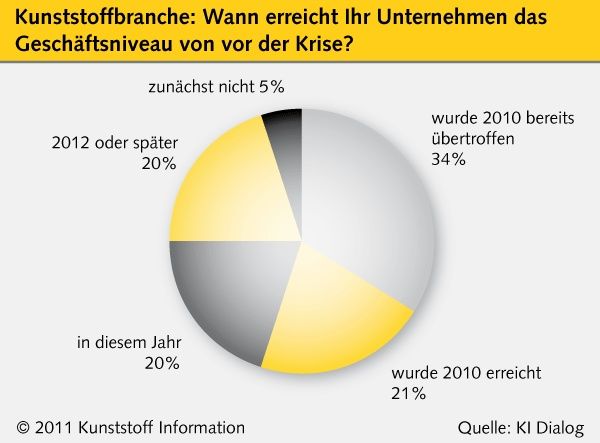 Aufschwung der Kunststoffindustrie setzt sich fort - Jedes dritte Unternehmen über Vorkrisenniveau