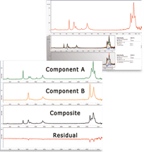 Schnelle Mischungsanalyse mit Infrarot- und Raman-Spektren