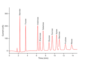 neutral sugars in biomass