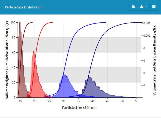 Distributions granulométriques pondérées en volume