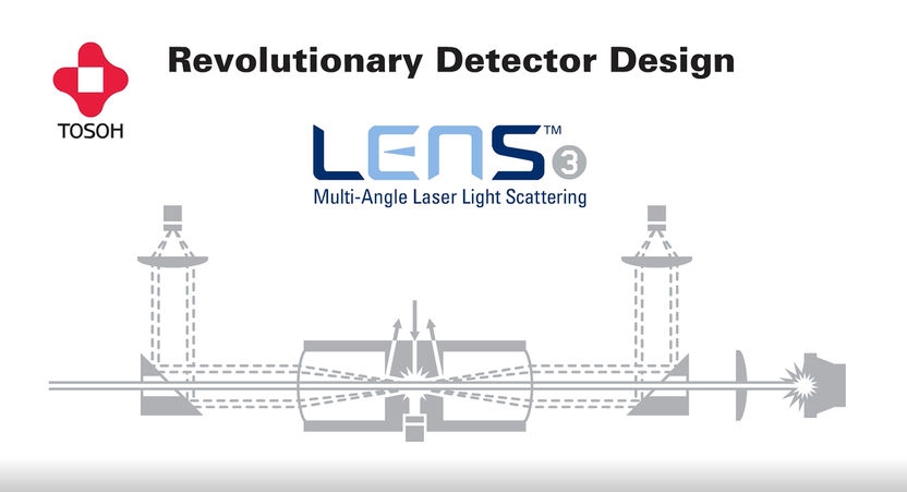 This MALS detector for (U)HPLC and SEC loves details – analyze macromolecules from 2 to 50 nm