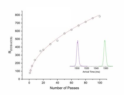 La résolution IMS augmente avec le nombre de passages autour du dispositif cIM. Démontré ici par la séparation des peptides de séquence inverse SDGRG et GRGDS
