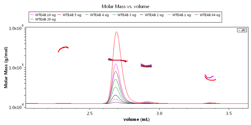 Molekulargewicht aufgetragen gegen Elutionsvolumen: Auft ...