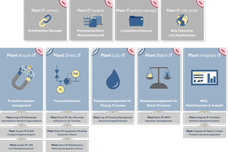 Plant Batch iT - Process Control System