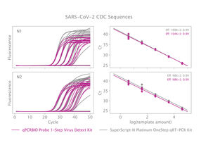 qPCRBIO Probe 1-Step Virus Detect is validated for SARS-CoV-2 detection using CDC recommended sequences
