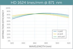 VPH Gitter bieten eine hohe Effizienz über einen breiten Wellenlängen-Bereich für alle Polarisationen