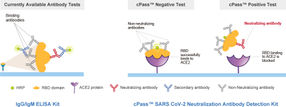 cPass detects Neutralizing antibodies that blocks the interaction between spike glycoprotein RBD and ACE2 receptor on cell surface