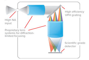 Our spectrometer designs use low f/#, high-throughput optics, and our own patented VPH gratings