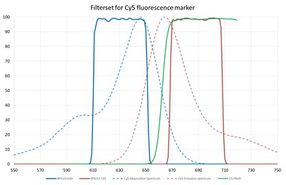 Filter set for SARS-CoV-2 detection with Cy5 fluorescence marker