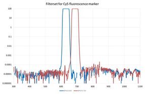 Filter set for SARS-CoV-2 detection with Cy5 fluorescence marker (in logarithmic scale)