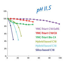Highest pH-stability from 1-12 allows full flexibility in method development.