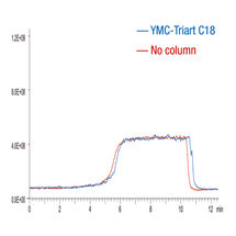 YMC-Triart columns provide full MS-compatibility thanks to virtually no bleeding.