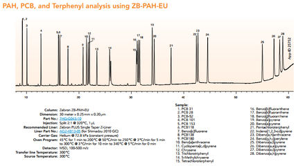 PAH, PCB, and Terphenyl Analysis using ZB-PAH-EU