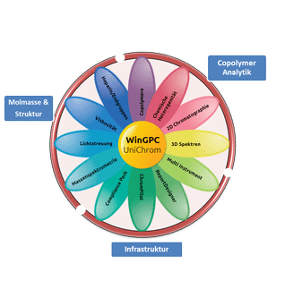 WinGPC UniChrom: Module und Features