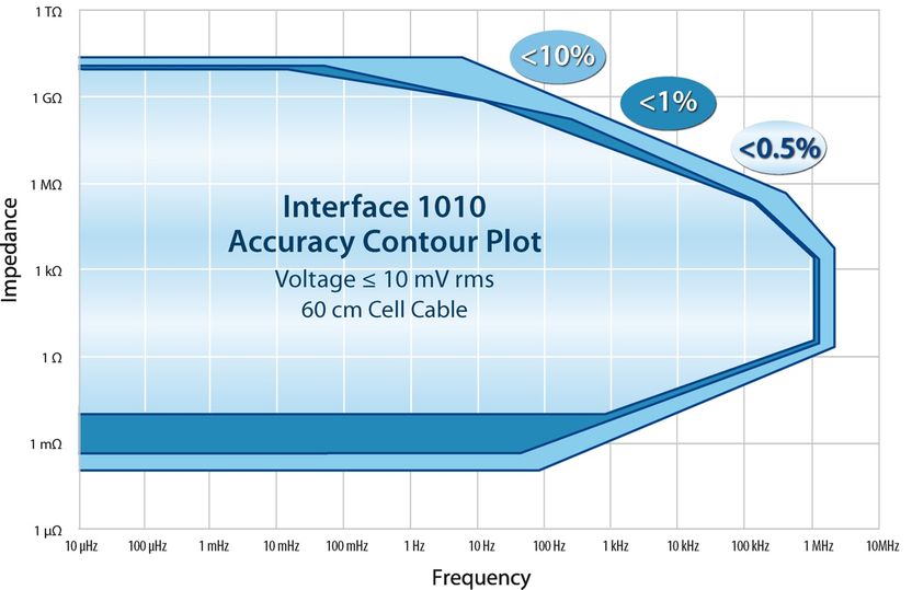 Gamry Interface 1000 Accuracy Contour Plot (EIS, FRA, Im ...