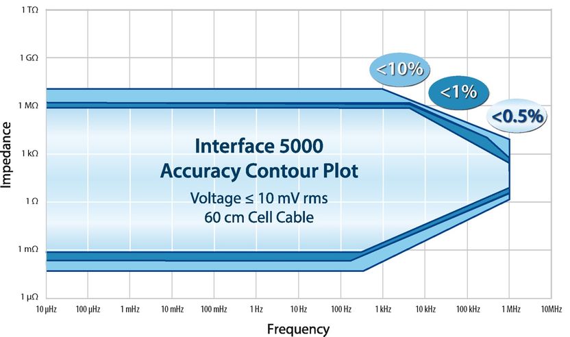 Gamry Interface 5000 Accuracy Contour Plot (EIS, FRA, Im ...