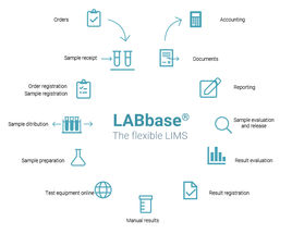 LABbase® : Le LIMS flexible