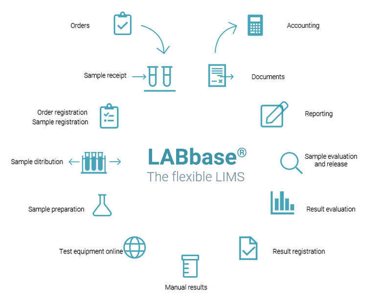 LABbase® : Le LIMS flexible