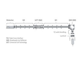 NexION ® 5000’s Ion Optics with 4 Quadrupoles