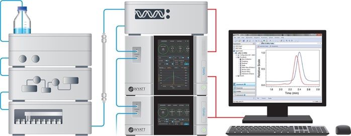 HPSEC-MALS complete system for protein, protein complex ...