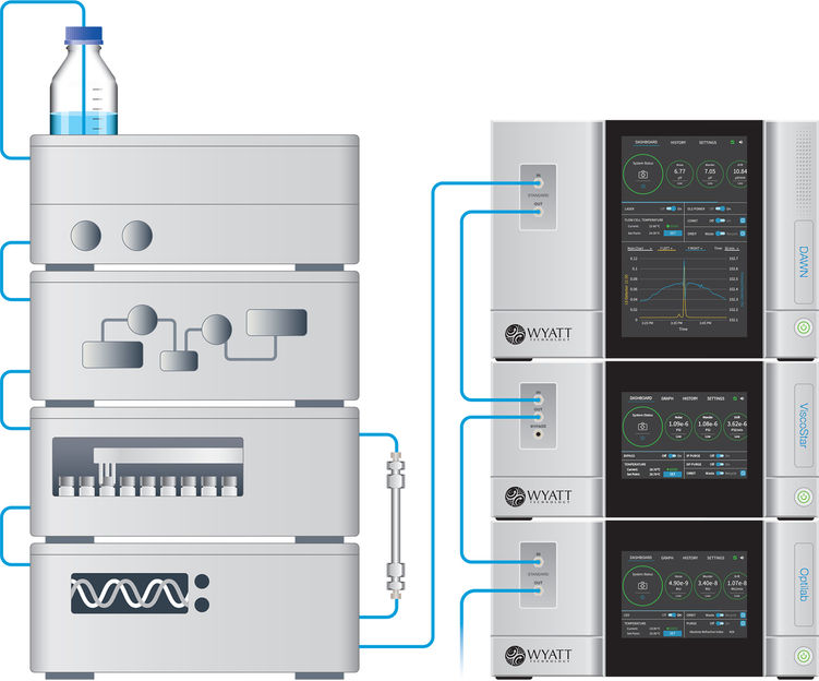 Kopplung einer HPLC mit Streulicht-, RI- und Viskositäts ...