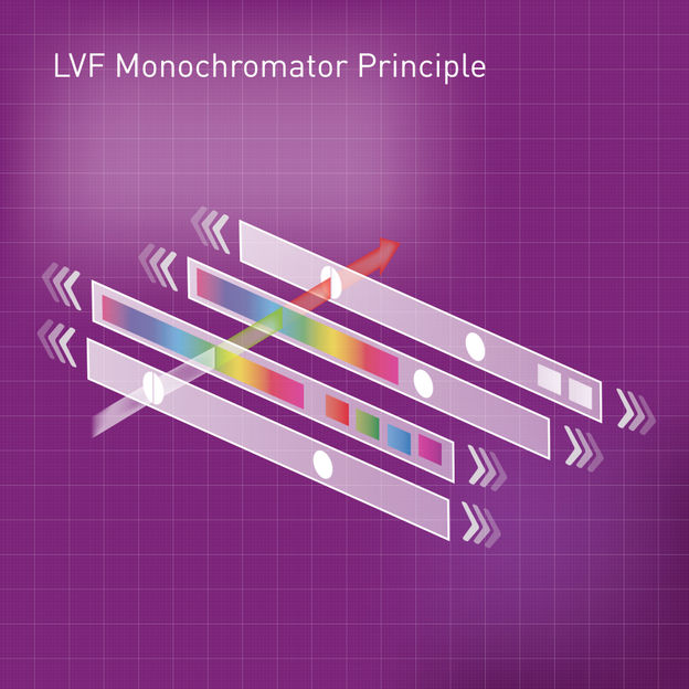 Der LVF Monochromator kombiniert die Sensitivität von li ...