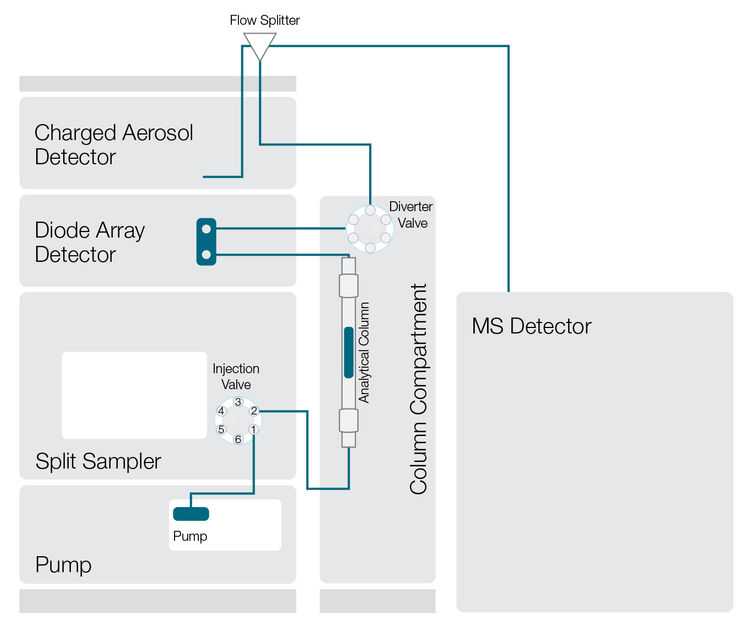 Comprehensive sample analysis - Combine UV/Vis detection, with CAD and MS detection to get more data and results in a single run