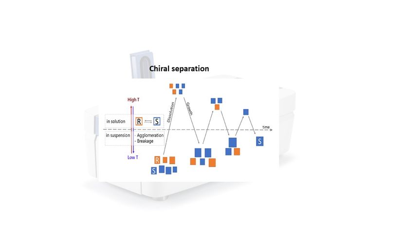 Séparation chirale par méthode cyclage de la température