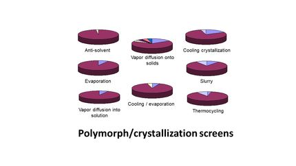 Polymorphie-/Kristallisations-Screening mit dem CrystalBreeder