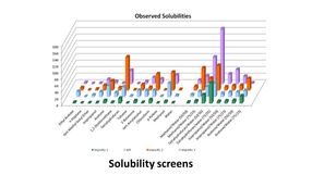 Solubility screening and solvent selection