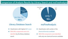 Le logiciel intégré msFineAnalysis: Fini les mauvaises interprétations des pics critiques, des bibliothèques ou des formules chimiques. 96 % match!