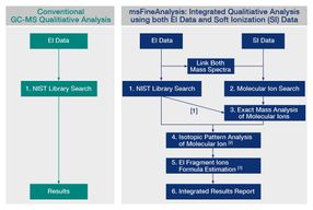 Mit einer Sensitivität von 30.000 und der integrierten msFineAnalysis Software macht das JEOL GC-Alpha den Weg für moderne,sichere Datengewinnung frei