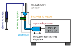 Principe de construction de l'analyseur de potentiel Zêta ZPA 20