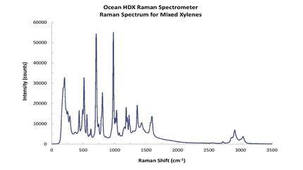 Raman-Spektrum für eine Xylolmischung