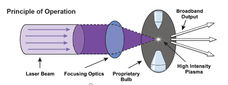 Laser Driven Light Source