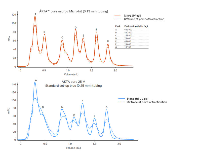 Comparing peak resolution at column outlet and fraction ...