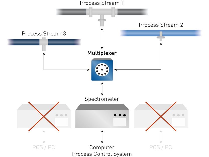 Exemple avec 3 points de mesure incluant le “Multiplexeu ...