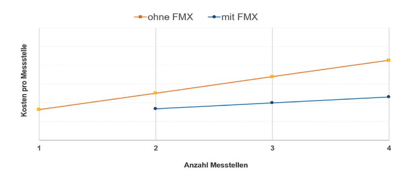 ROI (RSI = Retour sur Investissement) – exemple de l’évo ...