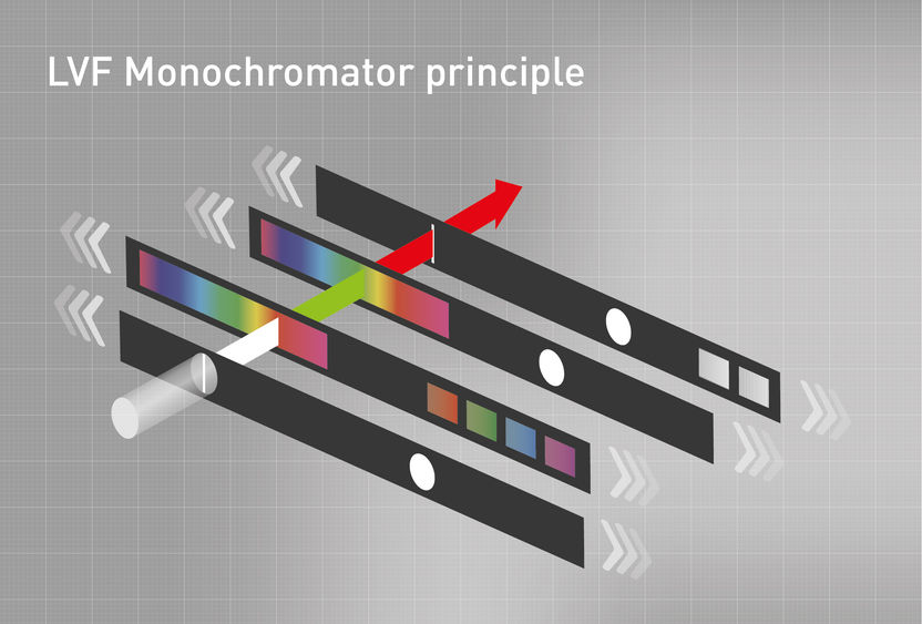 LVF Monochromator Prinzip