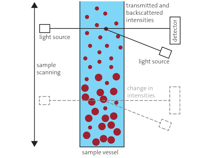 Measurement principle of the MultiScan MS 20