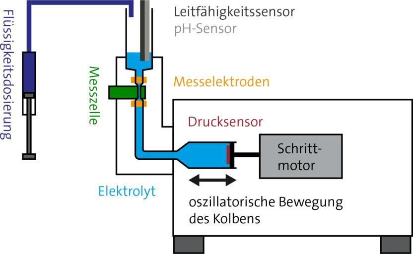 Aufbauprinzip des Zeta-Potential-Analysators ZPA 20