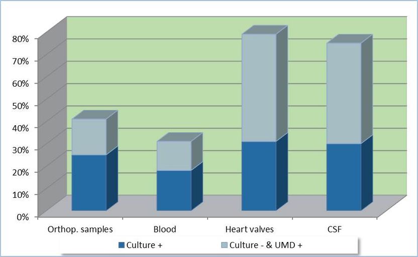 SepsiTest-UMD CE IVD - augmenter le taux de diagnostic ...