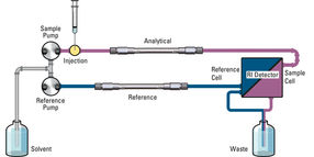 Courbe de débit de l’échantillon et pompe de référence dans l’instrument de chromatographie par perméation de gel haute température EcoSEC