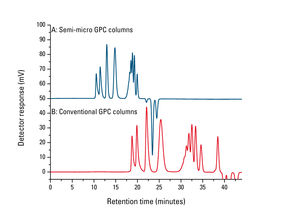 Perfil de elución de estándares de poliestireno con un sistema de GPC EcoSEC con A: una columna de GPC semi-micro y B: una columna de GPC convencional