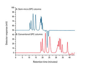 Profil d’élution de standards de polystyrène avec un système EcoSEC GPC doté A. d’une colonne Semi-Mikro-GPC et B. d’une colonne GPC conventionnelle