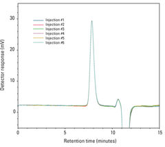 Reproducibilidad (intradía) del sistema de GPC de alta temperatura EcoSEC